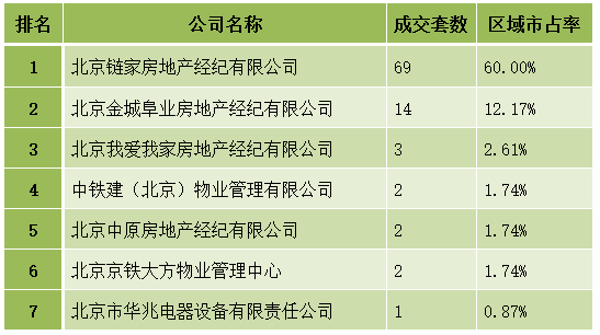 或者定制市场分析报告请联系北京房地产中介行业协会,联系人:杜晓荣